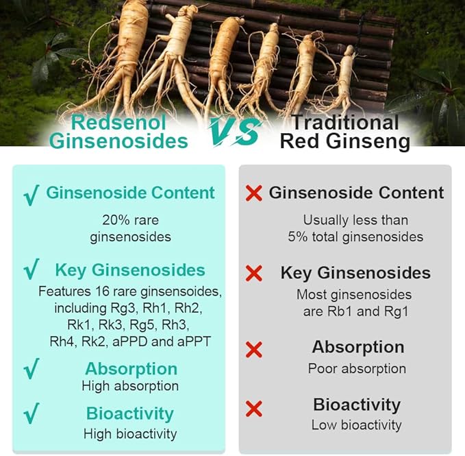 REDSENOL-1 Plus Highly Concentrated Ginseng Extract-Proprietary Formula with 20% Rare Noble Ginsenosides (Rg3, Rg5, Rh2 Supplement)-More Potent Than Traditional Red Ginseng Supplement-3 Boxes