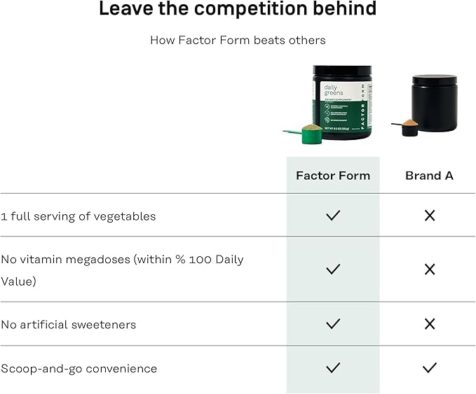 FACTOR FORM Daily Greens Superfood Powder | 5 Functional Blends for Gut Health, Energy & Immunity | Prebiotics, Probiotics, Adaptogens, B Vitamins (30 Servings, Jar)