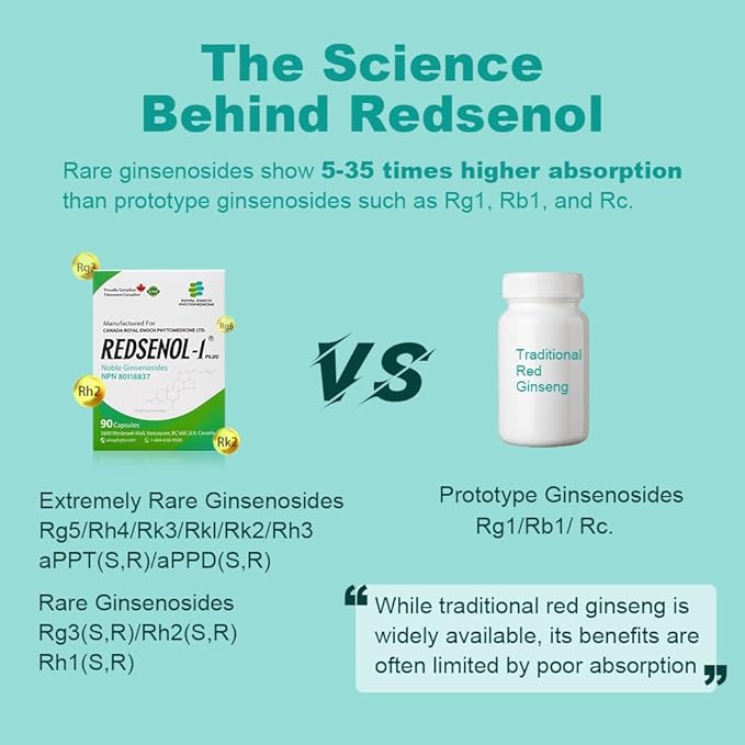 REDSENOL-1 Plus Highly Concentrated Ginseng Extract-Proprietary Formula with 20% Rare Noble Ginsenosides (Rg3, Rg5, Rh2 Supplement)-More Potent Than Traditional Red Ginseng Supplement-3 Boxes