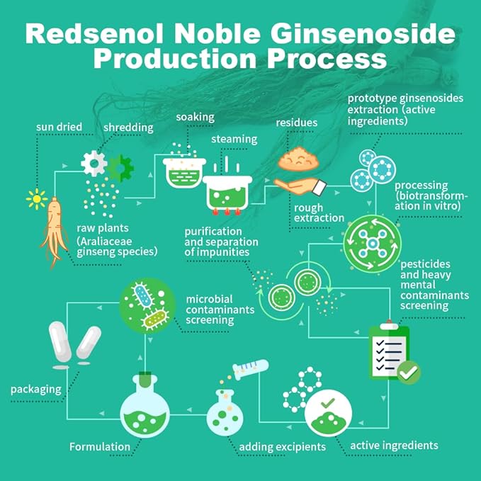 REDSENOL-1 Plus Highly Concentrated Ginseng Extract-Proprietary Formula with 20% Rare Noble Ginsenosides (Rg3, Rg5, Rh2 Supplement)-More Potent Than Traditional Red Ginseng Supplement-3 Boxes