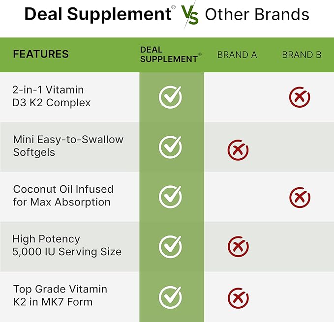 DEAL SUPPLEMENT Vitamin D3 5,000 IU + K2 MK7 100mcg Softgels | 2-in-1 Complex with Virgin Coconut Oil | Supports Heart, Bone, Teeth & Immune Health | Easy to Swallow