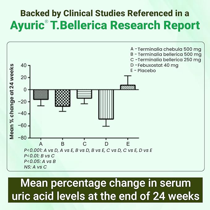 BBETTER UricUrja โ Uric Acid Support Supplement with Ayuricยฎ (Terminalia bellirica) โ Lab-Tested Herbal Formula โSupports Kidney Health - 60 Capsules