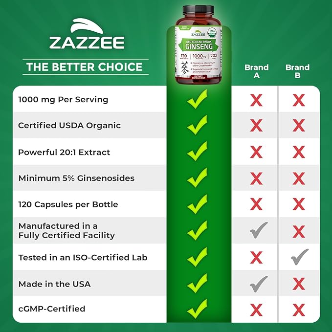 Zazzee USDA Organic Red Korean Panax Ginseng 20:1 Extract, 1000 mg, 5% Ginsenosides, 120 Vegan Capsules, Standardized and Concentrated 20X Root Extract, 100% Vegetarian, All-Natural, Made in The USA