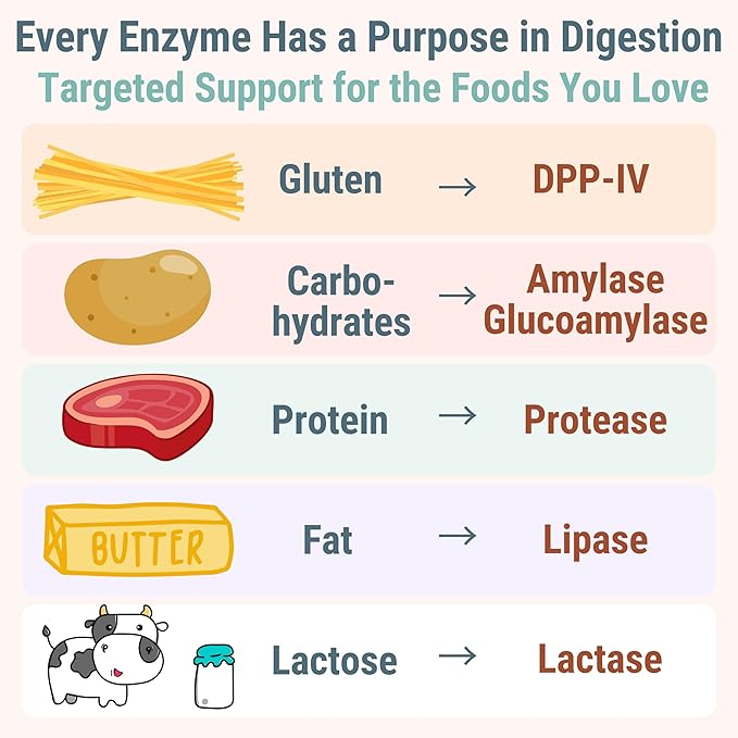 Gluten & Lactase Digestive Enzyme Gummies – Lactase Pancreatic Enzymes with DPP‑IV Lipase Gluco‑Amylase Lactase, Drops Chewables Capsules Pills Powder Supplement Alt, Pancreatic Support, for Kids