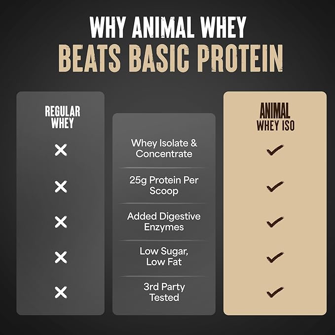 Animal Whey Isolate Protein Powder - Loaded for Pre & Post Workout Muscle Builder and Recovery with Digestive Enzymes for Men & Women - 25g Protein, Great Taste, Low Sugar - Brownie Batter 4 lbs