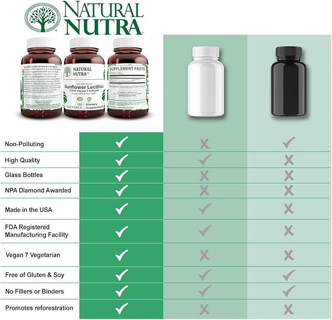 Natural Nutra Sunflower Lecithin 2000 mg Supplement, Supports Breastfeeding Moms with Plugged Milk Duct Relief, Liver & Brain Health Booster, Soy Free, Non-GMO, Gluten-Free, 120 Softgels (2 Pack)