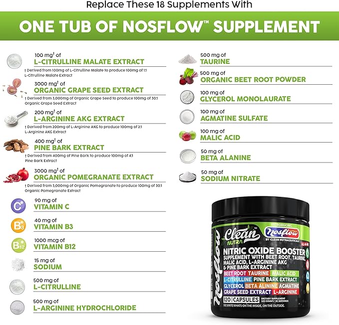 NosFlow Nitric Oxide Supplements for Men | Beet Root Taurine L-Arginine Malic Acid L-Arginine L-Citrulline Pine Bark Glycerol Agmatine Grape Seed Vitamin C B12 B3 by Clean Nutra