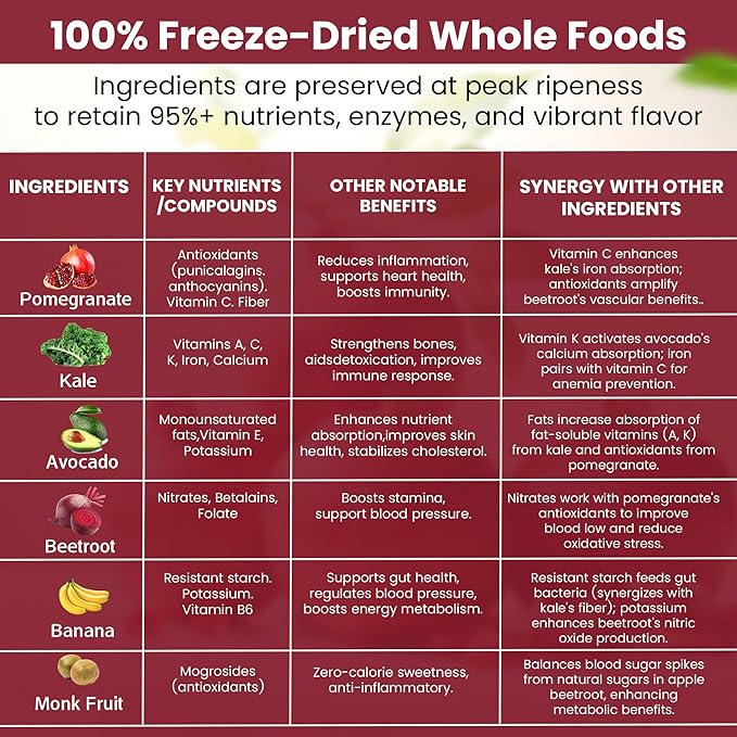 Pomegranate Superblend 100% Freeze Dried Powder Juice, Pomegranate, Avocado, Kale, Beets, Banana, Monk Fruit, No Sugar added.