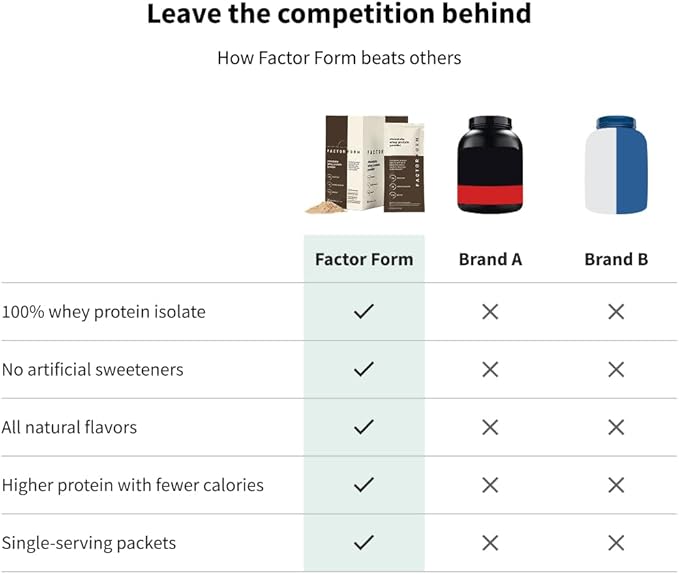 FACTOR FORM Whey Protein Powder | 100% Whey Isolate | 25g Protein & 6.3g BCAAs | Low Carb & Keto-Friendly | No Added Sugar (15 Packets, Chocolate)