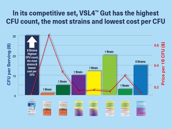 VSL4® Gut Daily Probiotics for Gut Health - 30B CFUs, Multi-Strain Digestive Support for Women & Men, Promotes Gut Balance & Regularity, Potent, Shelf-Stable Probiotic Supplement, 30 Capsules
