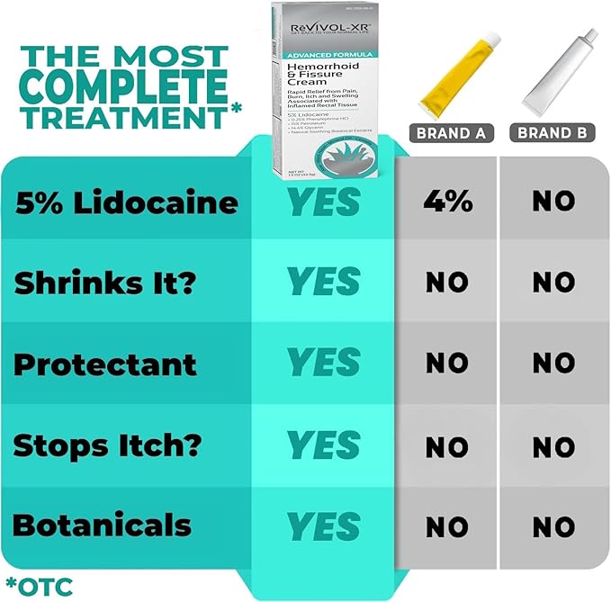 Advanced Hemorrhoid Treatment. 5% Lidocaine + Shrinks + Protects Skin + Aloe + Witch Hazel + Botanicals, External & Internal Use. Most Complete OTC Ointment & Fissure Cream, USA Made.