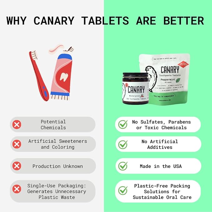 Canary Nano Hydroxyapatite Toothpaste Tablets Coconut Mint - Remineralizing, Fluoride Free, All Natural Tabs with Xylitol - Great for Travel, Plastic Free - 126 Count Jar