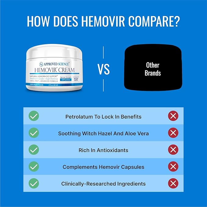 Approved Science Hemovir Cream - Hemorrhoid Support - 2 Fl Oz - Stops Itching and Optimizes Blood Flow - Restores Damaged Skin Tissue - Non GMO - Made in The USA
