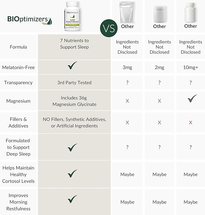 BIOptimizers Sleep Breakthrough Capsules - Natural Support Supplement | Calming Relief Aid for Adults | Non-Habit Forming | 60 Capsules