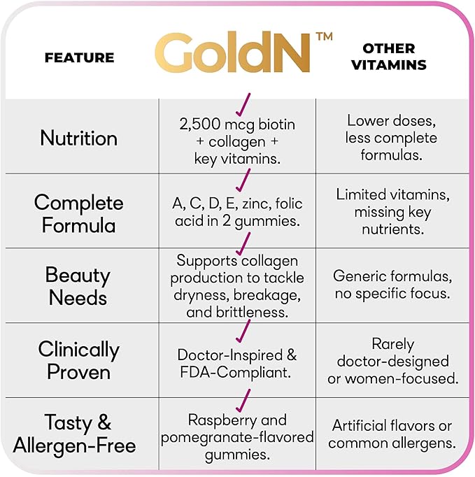 GoldN™ Hair, Skin & Nails Premium Gummies with Collagen | 2,500 mcg Biotin, Fish Collagen, Vitamins A, C, D, E & Zinc | Non-GMO, Allergen-Free | Raspberry Flavor | 60 Gummies (30-Day Supply)