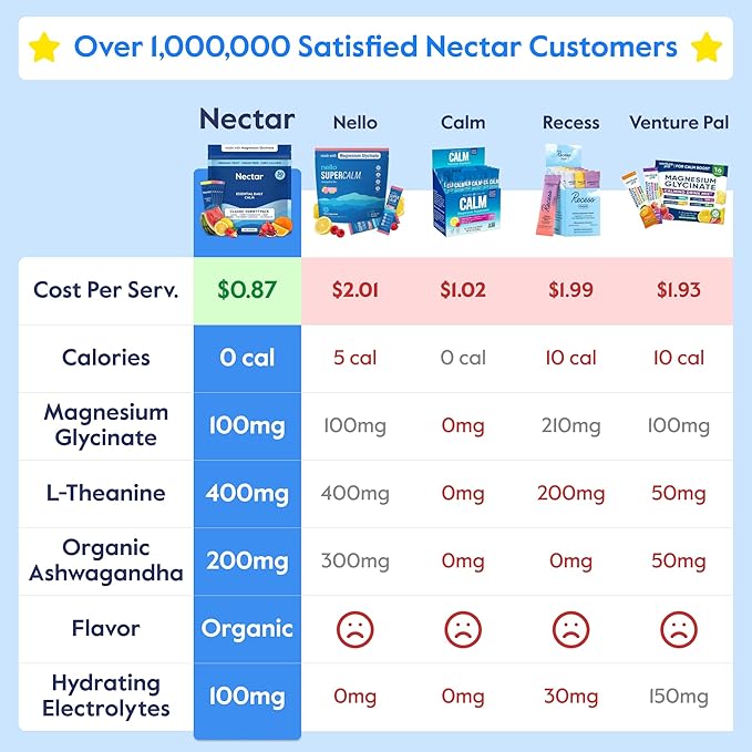 Nectar Calm Magnesium Glycinate Drink Mix - Sugar Free & Zero Calorie - with Organic Ashwagandha, Vitamin D, L-Theanine, Hydrating Electrolytes - Relax, Focus & Calm - Non-GMO (Orange 30 Sticks)