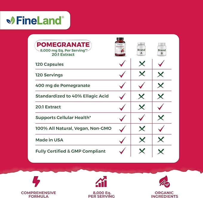 FineLand Pomegranate Extract 20:1, 8,000 mg Equivalent per Serving, 40% Ellagic Acid Standardized, Antioxidant Supplement for Cellular & DNA Health, 120 Veg Capsules, 4-Month Supply