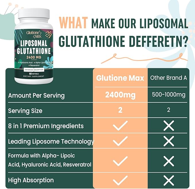 8-in-1 Liposomal Glutathione 2400 MG, High Absorption Antioxidant Formula – with Hyaluronic Acid, Alpha-Lipoic Acid, Resveratrol - Skin, Liver Detox & Immune System, 60 Softgels
