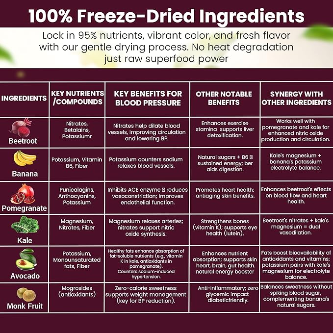 Beets Superblend 100% Freeze Dried Powder Juice, Beets, Pomegranate, Avocado, Kale, Banana, Monk Fruit, No Sugar Added.