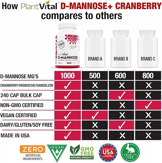 Plantvital D Mannose Capsules with Cranberry - D-mannose 1000mg Capsules - High Potency for Bladder, Kidney and Urinary Tract Support. Cranberry Powder with Hibiscus and Dandelion.4 Months Supply