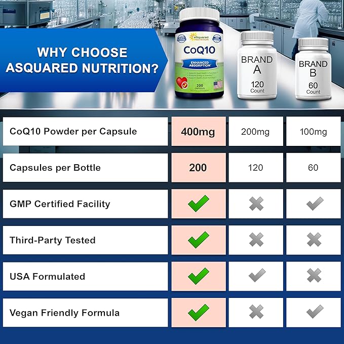 aSquared Nutrition CoQ10 (400mg Max Strength, 200 Capsules) - High Absorption Vegan Coenzyme Q10 Powder - Ubiquinone Supplement Pills, Extra Antioxidant CO Q-10 Enzyme Vitamin Tablets, Coq 10 400 mg